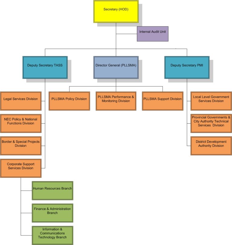 Structure - Department Of Provincial And Local-level Government Affairs